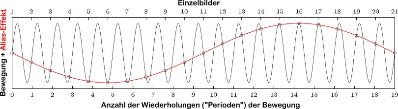 Von der Bewegung zum Alias-Effekt