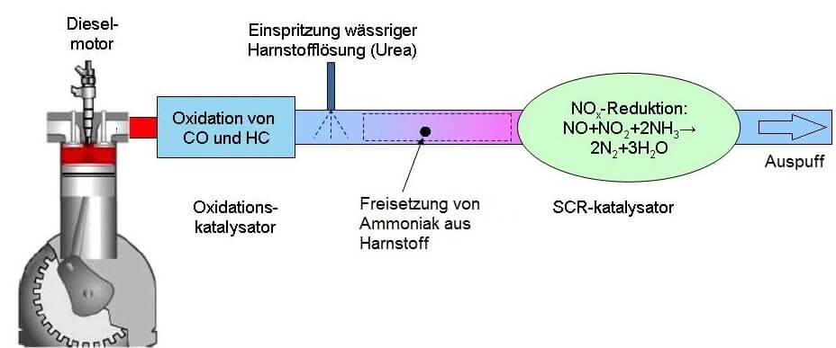 DeNOx-System