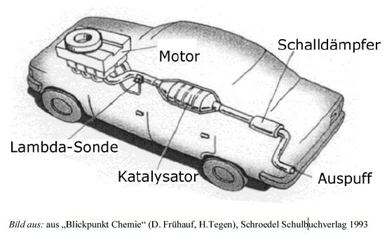 Katalysator im Auto