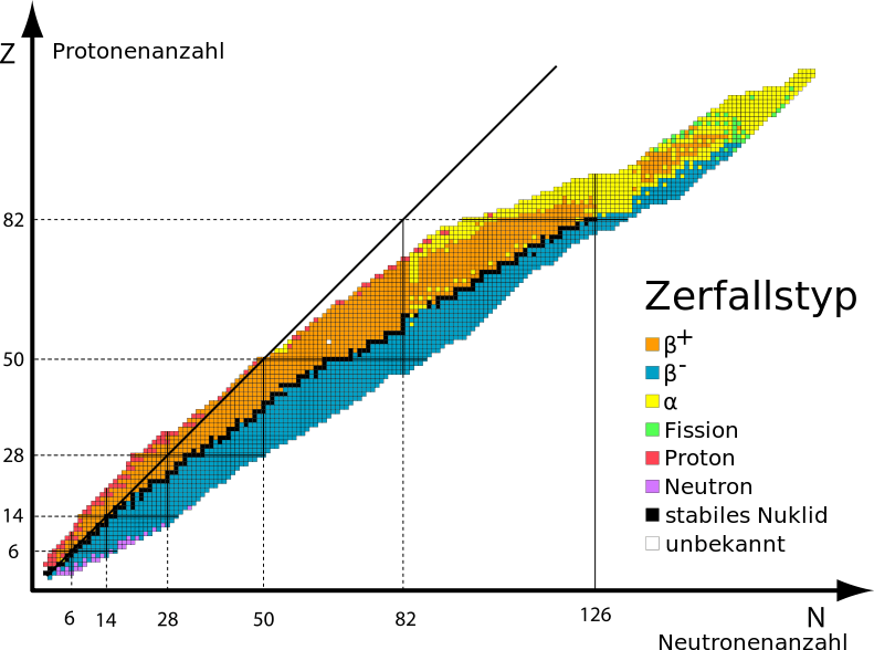 791px-Isotopentabelle_Segre.svg