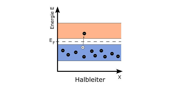 Halbleiter : Bändermodell