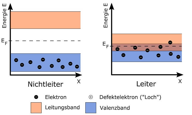 Bändermodell : Leiter und Nichtleiter