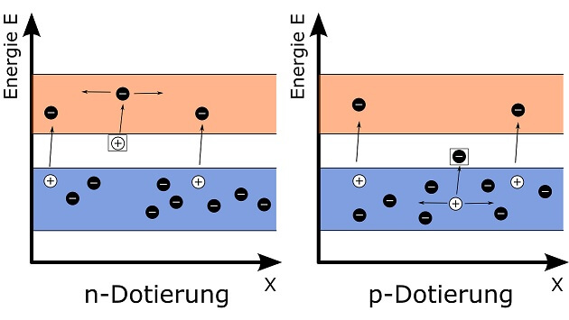 Halbleiter: n-Dotierung vs. p-Dotierung