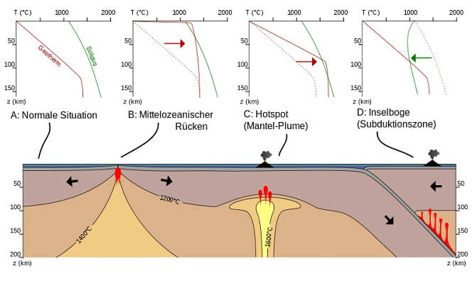 Wo Magma entsteht: Geotherme versus Solidus