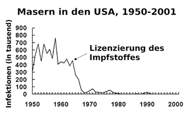 Registrierte Masern - Fälle in den USA