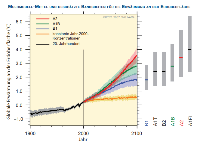 Klimawandel im Modell