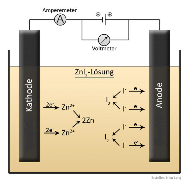 Schematische Darstellung der Elektrolysezelle: So entstehen Zinkbäume